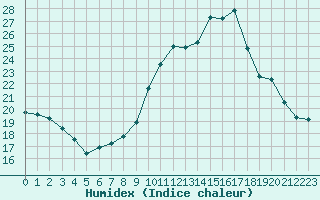 Courbe de l'humidex pour Landivisiau (29)