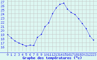 Courbe de tempratures pour Sermange-Erzange (57)