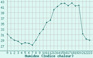 Courbe de l'humidex pour Dax (40)