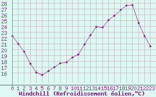 Courbe du refroidissement olien pour Monts-sur-Guesnes (86)