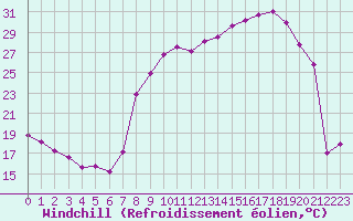Courbe du refroidissement olien pour Epinal (88)