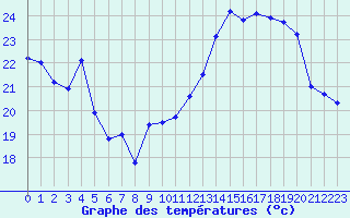 Courbe de tempratures pour Cap Corse (2B)