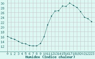 Courbe de l'humidex pour Ploeren (56)