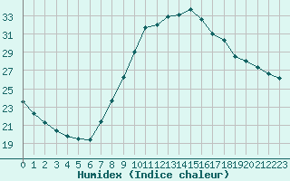 Courbe de l'humidex pour Saint-Auban (04)