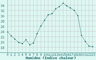 Courbe de l'humidex pour Rodez (12)