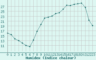 Courbe de l'humidex pour Metz (57)