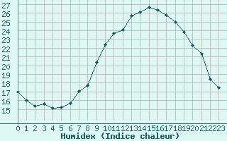 Courbe de l'humidex pour Lille (59)