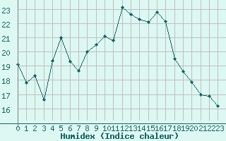 Courbe de l'humidex pour La Beaume (05)