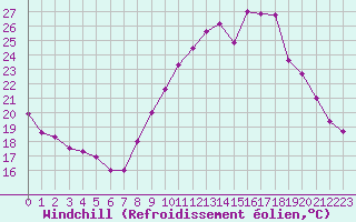 Courbe du refroidissement olien pour Mcon (71)