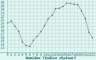 Courbe de l'humidex pour Tarbes (65)