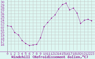 Courbe du refroidissement olien pour Chambry / Aix-Les-Bains (73)
