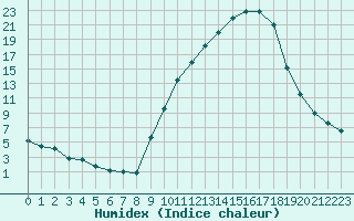 Courbe de l'humidex pour Albi (81)