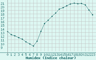 Courbe de l'humidex pour Aizenay (85)