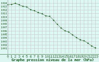 Courbe de la pression atmosphrique pour Lille (59)