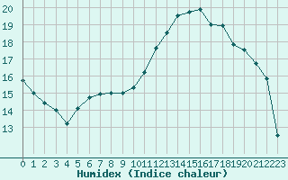 Courbe de l'humidex pour Caen (14)