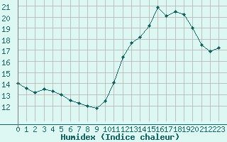 Courbe de l'humidex pour Guidel (56)