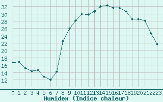 Courbe de l'humidex pour Rmering-ls-Puttelange (57)