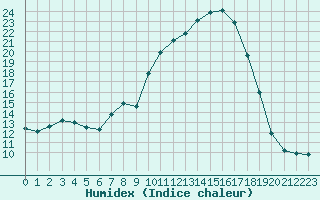 Courbe de l'humidex pour Saint-Yrieix-le-Djalat (19)