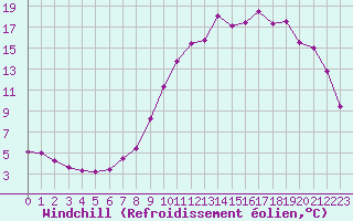 Courbe du refroidissement olien pour Saint-Brevin (44)