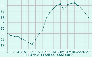 Courbe de l'humidex pour Paris - Montsouris (75)