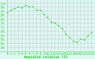 Courbe de l'humidit relative pour Tour-en-Sologne (41)