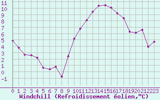 Courbe du refroidissement olien pour Lyon - Saint-Exupry (69)