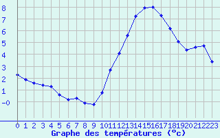 Courbe de tempratures pour Montroy (17)
