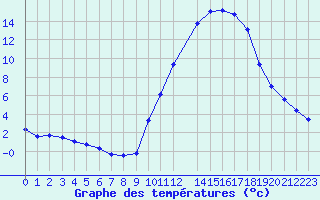 Courbe de tempratures pour Variscourt (02)