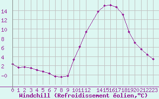 Courbe du refroidissement olien pour Variscourt (02)