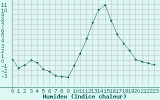 Courbe de l'humidex pour Le Puy - Loudes (43)