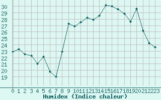 Courbe de l'humidex pour Le Havre - Octeville (76)