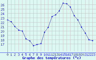 Courbe de tempratures pour Millau - Soulobres (12)