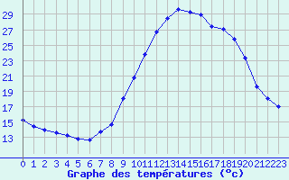 Courbe de tempratures pour Pertuis - Le Farigoulier (84)