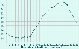 Courbe de l'humidex pour Bordeaux (33)