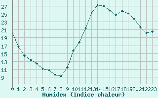 Courbe de l'humidex pour Connerr (72)