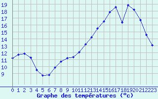 Courbe de tempratures pour Cernay (86)