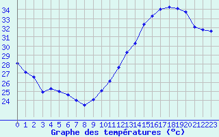 Courbe de tempratures pour Jan (Esp)