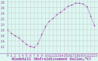 Courbe du refroidissement olien pour Sandillon (45)