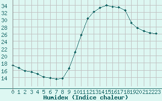 Courbe de l'humidex pour Sermange-Erzange (57)