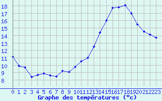 Courbe de tempratures pour Metz-Nancy-Lorraine (57)