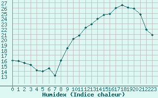 Courbe de l'humidex pour Muret (31)