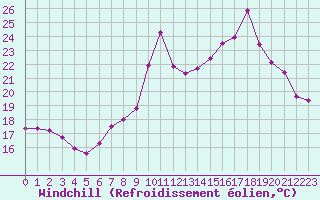 Courbe du refroidissement olien pour Saint-Brieuc (22)