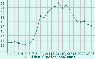 Courbe de l'humidex pour Alistro (2B)