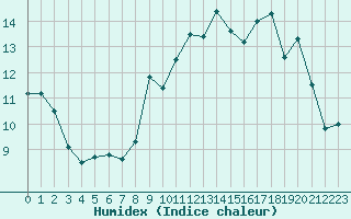 Courbe de l'humidex pour Landivisiau (29)