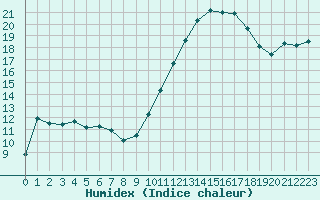 Courbe de l'humidex pour Saint-Martial-de-Vitaterne (17)