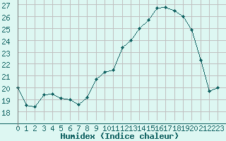 Courbe de l'humidex pour Plussin (42)