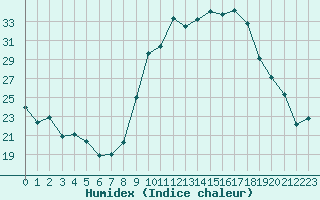 Courbe de l'humidex pour Bergerac (24)