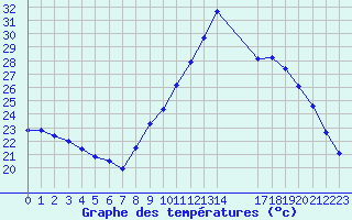 Courbe de tempratures pour Saint-Antonin-du-Var (83)