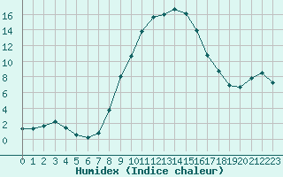 Courbe de l'humidex pour Verngues - Hameau de Cazan (13)