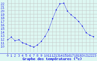 Courbe de tempratures pour Besanon (25)